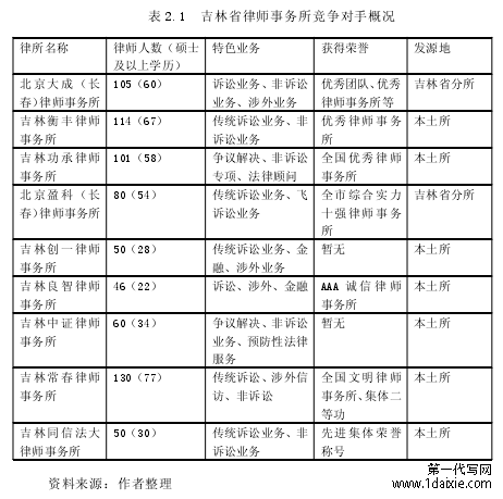 表 2.1 吉林省律师事务所竞争对手概况