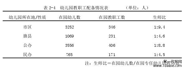 表 2-4 幼儿园教职工配备情况表 (单位:人)