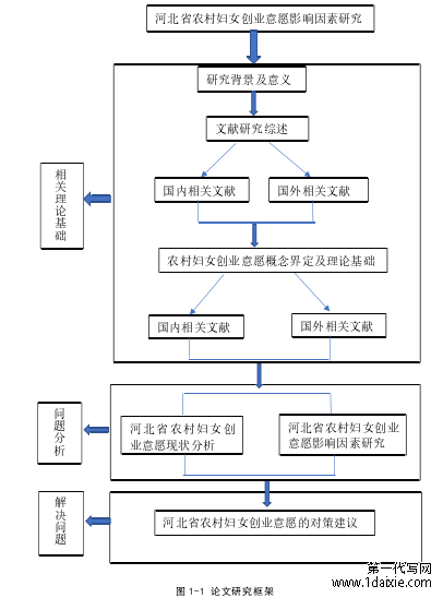 图 1-1 论文研究框架