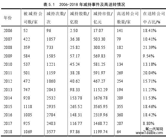 表 5.1 2006-2018 年减持事件及高送转情况