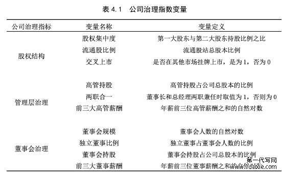 表 4.1 公司治理指数变量
