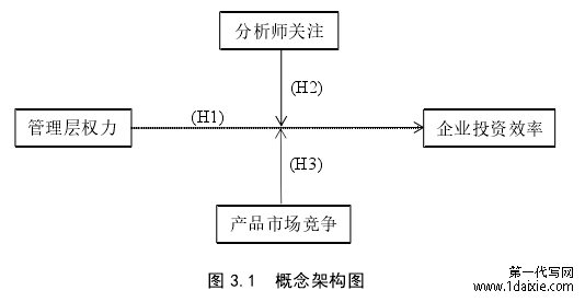 图 3.1 概念架构图