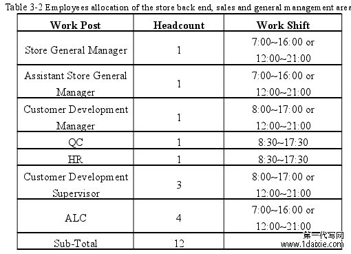 Table 3-2 Employees allocation of the store back end, sales and general management areas