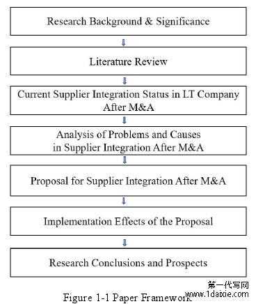 Figure 1-1 Paper Framework