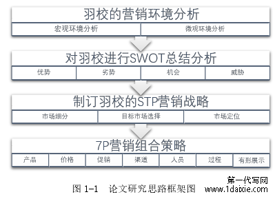 图 1-1 论文研究思路框架图