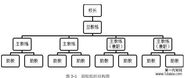 图 3-1 羽校组织结构图