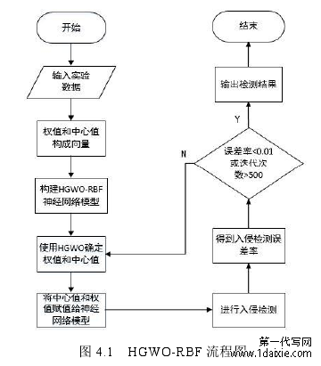 图 4.1   HGWO-RBF 流程图