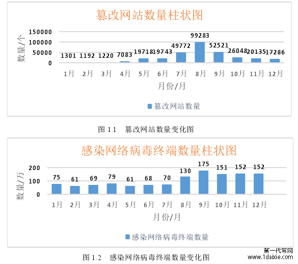图 1.1 篡改网站数量变化图