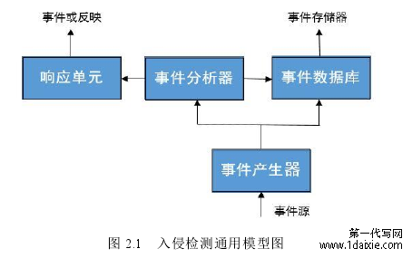 图 2.1 入侵检测通用模型图