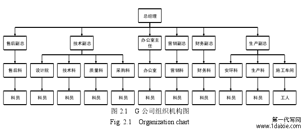 图 2.1 G 公司组织机构图
