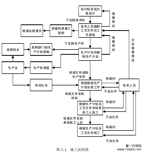 图 2.1 施工流程图