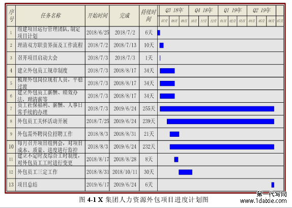 图 4-1 X 集团人力资源外包项目进度计划图