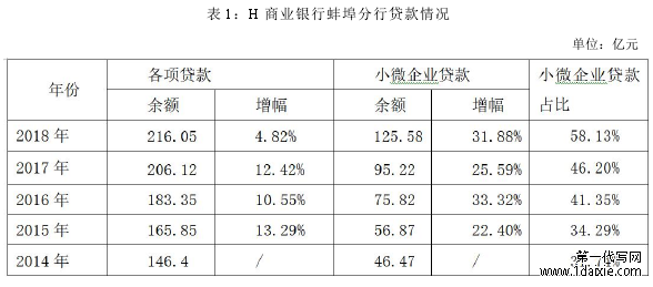 表 1:H 商业银行蚌埠分行贷款情况