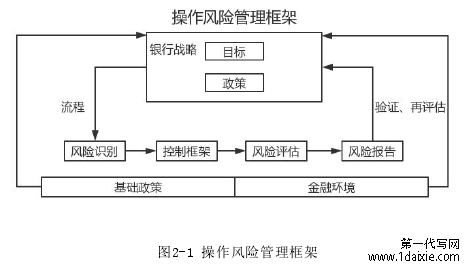 图2-1 操作风险管理框架