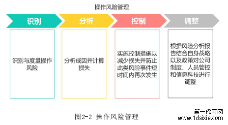 图2-2 操作风险管理