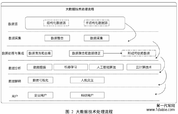 图 2 大数据技术处理流程
