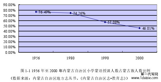 图 1-1 1956 年至 2000 年内蒙古自治区小学蒙语授课人数占蒙古族人数比例