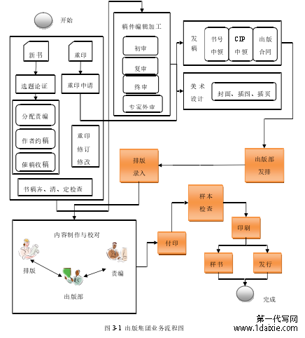 图 3-1  出版集团业务流程图