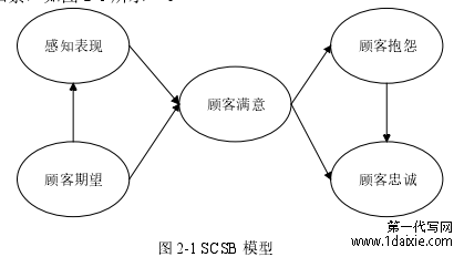 图 2-1 SCSB 模型