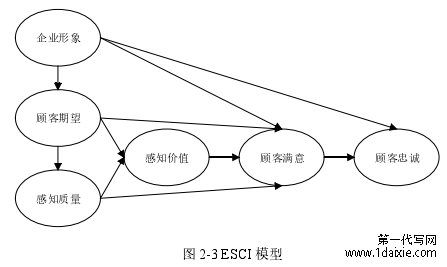 图 2-3 ESCI 模型