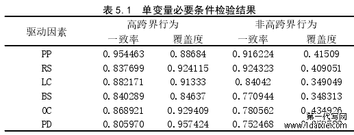 表 5.1 单变量必要条件检验结果