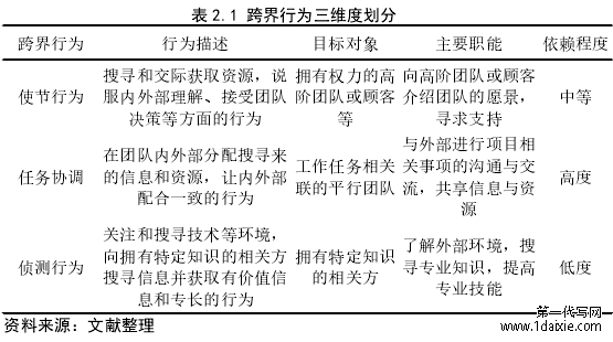 表 2.1 跨界行为三维度划分