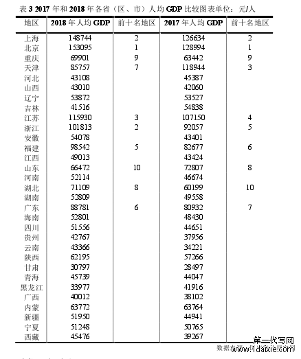 表 3 2017 年和 2018 年各省(区、市)人均 GDP 比较图表单位:元/人