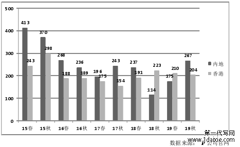 图 2 P 公司内地和香港珠宝拍卖上拍件数对比图(2015 年——2019 年 单位:件)