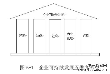 图 6-1 企业可持续发展五维度模型