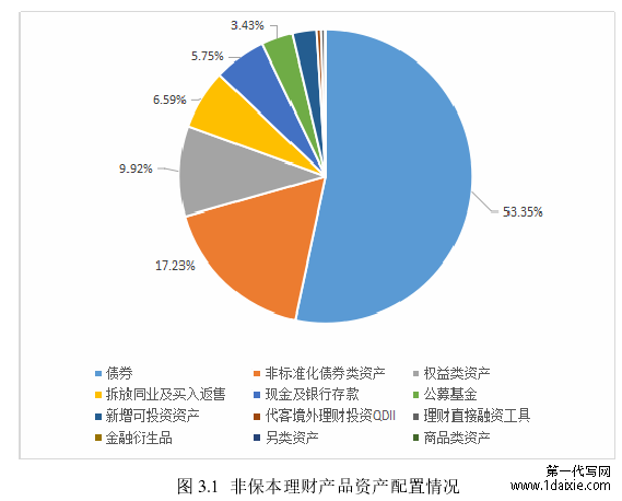 图 3.1  非保本理财产品资产配置情况