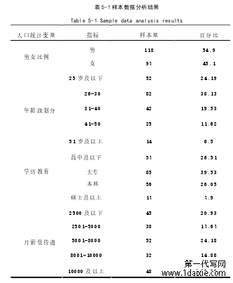 表 5-1 样本数据分析结果