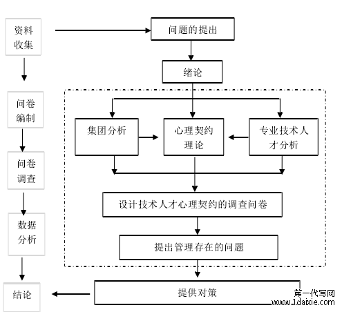 技术路线