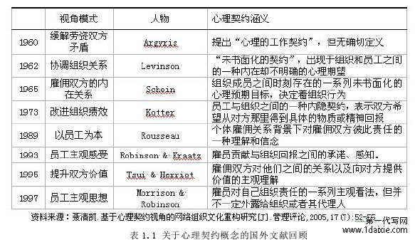 表 1.1 关于心理契约概念的国外文献回顾