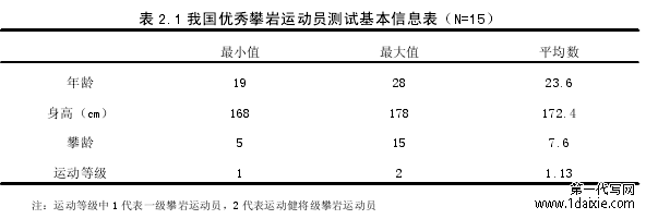 表 2.1 我国优秀攀岩运动员测试基本信息表（N=15）