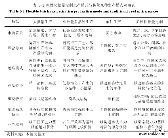 表 5-1 柔性化批量定制生产模式与传统几种生产模式对照表