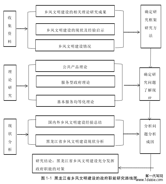 图 1-1 黑龙江省乡风文明建设的政府职能研究路线图