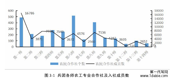 图 3-1 兵团各师农工专业合作社及入社成员数