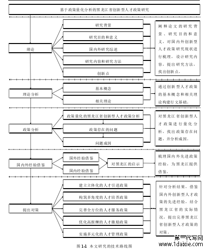 图 1-1 本文研究的技术路线图