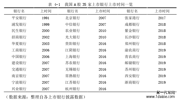 表 4-1 我国 A 股 35 家上市银行上市时间一览
