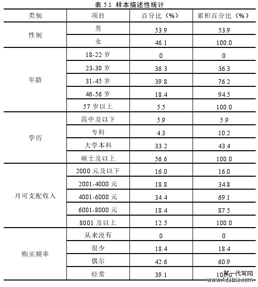 表 5.1 样本描述性统计