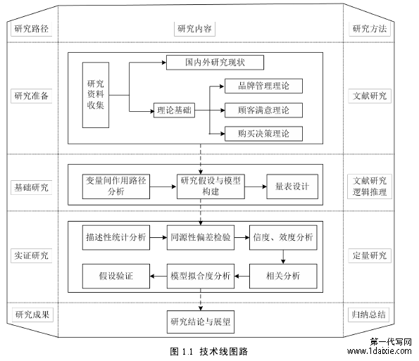 图 1.1 技术路线图