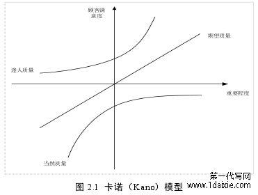 图 2.1 卡诺（Kano）模型