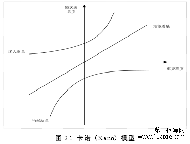 图 2.1 卡诺(Kano)模型