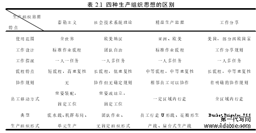 表 2.1 四种生产组织思想的区别