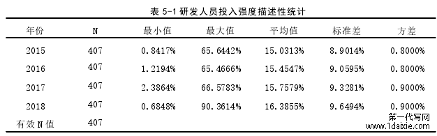 表 5-1 研发人员投入强度描述性统计