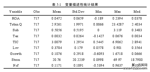 表 5-1 变量描述性统计结果