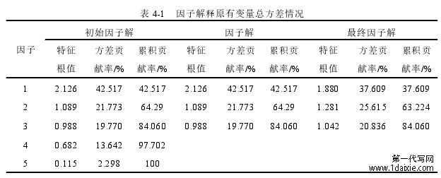 表 4-1 因子解释原有变量总方差情况