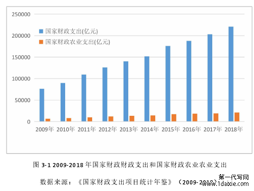 图 3-1 2009-2018 年国家财政财政支出和国家财政农业农业支出