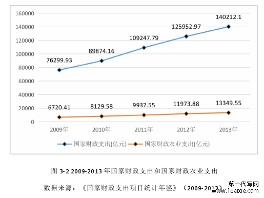 图 3-2 2009-2013 年国家财政支出和国家财政农业支出