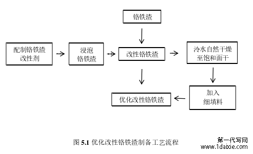 图 5.1 优化改性铬铁渣制备工艺流程 